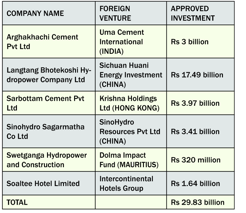 Govt okays Rs 30b foreign investment for six joint ventures